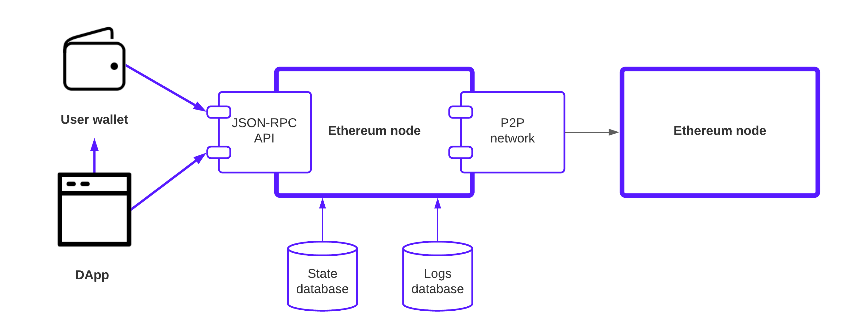 Classical EVM dapp design